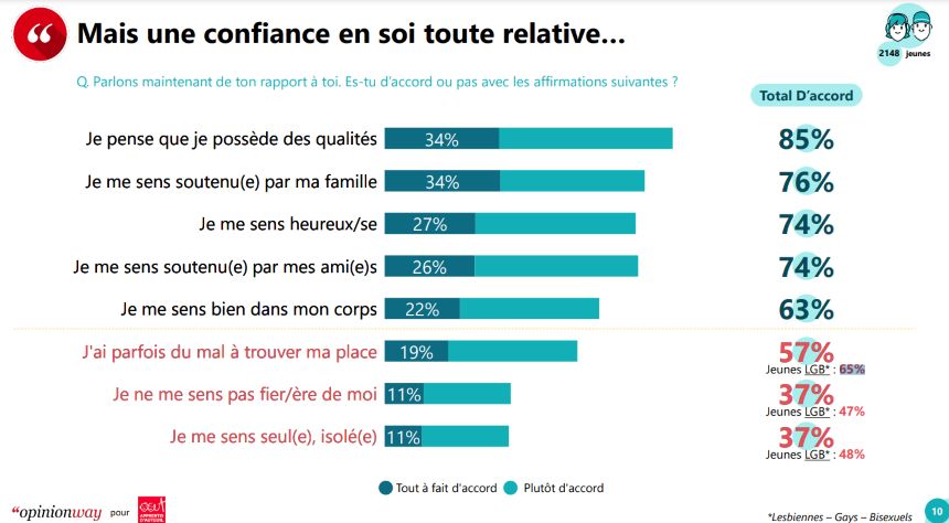 Infographie sur la confiance en soi chez les 16-20 ans 